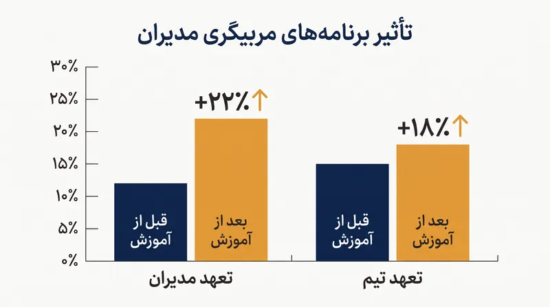 مربیگری هدفمند بازدهی فوری در تعهد تیم به همراه دارد.