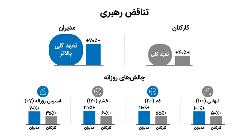 رهبران رضایت کلی بالاتری گزارش می‌کنند اما تجربیات عاطفی روزانه به طور قابل توجهی بدتری دارند.
