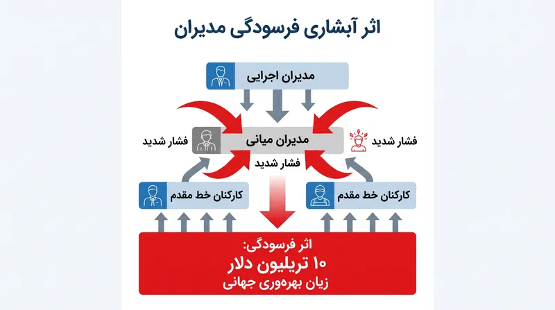 فشار ساختاری بر مدیریت میانی.