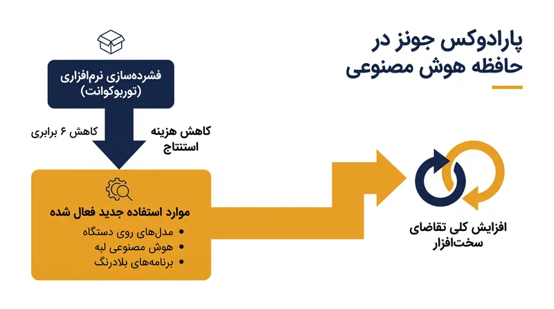 پارادوکس جونز نشان می‌دهد که کارآمدتر کردن استنتاج هوش مصنوعی از نظر حافظه، در نهایت تقاضای محاسباتی کلی جهانی را افزایش خواهد داد.