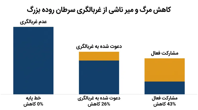 داده‌های ۳۷۶,۵۱۱ فرد نشان می‌دهد که مشارکت فعال، کاهش مرگ و میر به مراتب بیشتری نسبت به صرفاً دعوت شدن به همراه دارد.