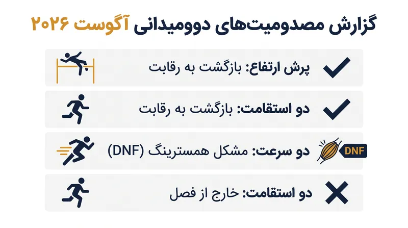 خلاصه‌ای از بازگشت‌ها و شکست‌های بزرگ ناشی از مصدومیت در سراسر مسابقات دوومیدانی اواخر تابستان.