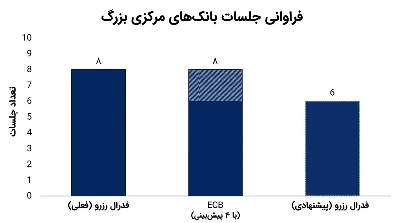کاهش به شش جلسه، فدرال رزرو را از نظر فراوانی ارتباط، بیشتر با همتایان جهانی خود همسو می‌کند.