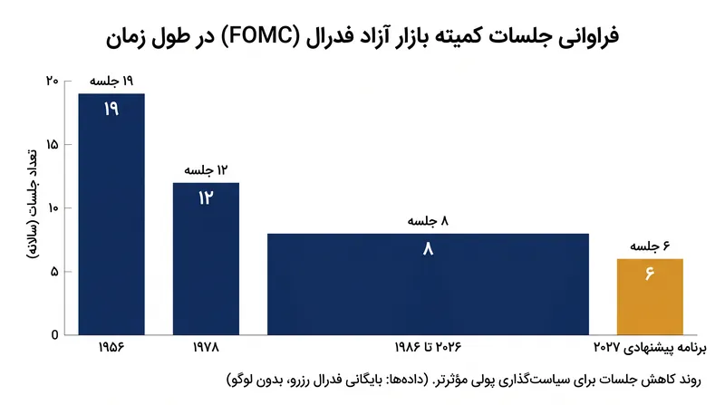 نحوه تکامل آهنگ جلسات فدرال رزرو طی ۷۰ سال گذشته.