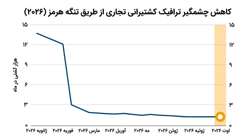 ترافیک تجاری از طریق تنگه همچنان کسری از حجم قبل از جنگ است، زیرا شرکت‌های کشتیرانی منتظر توافق نهایی عبور هستند.