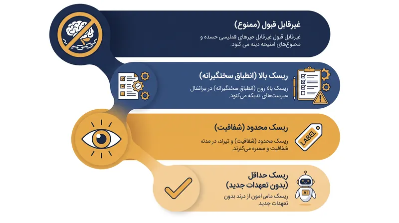 این قانون کاربردهای هوش مصنوعی را به چهار سطح ریسک متمایز طبقه‌بندی می‌کند و سطح نظارت نظارتی را تعیین می‌نماید.