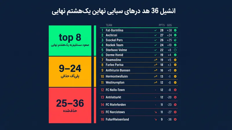 جدول ۳۶ تیمی شبکه ایمنی لیگ اروپا را حذف می‌کند و ۱۲ باشگاه انتهایی را به طور کامل از رقابت‌های اروپایی خارج می‌سازد.