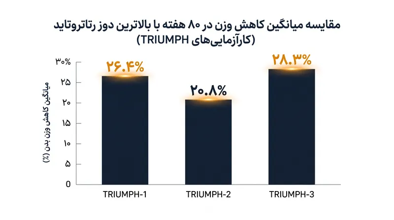 کارآزمایی‌های بالینی فاز ۳ کاهش وزن بی‌سابقه‌ای را در میان جمعیت‌های متنوع بیماران نشان داد.