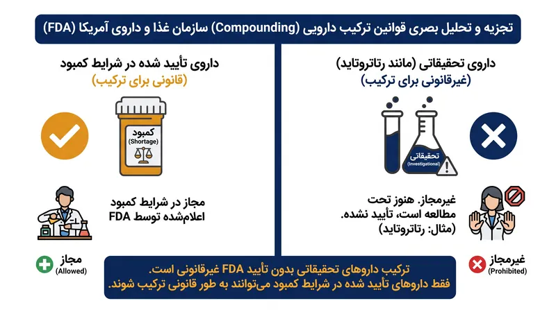 از آنجایی که رتاتروتاید یک داروی تأیید شده توسط FDA نیست، واجد شرایط معافیت‌های ترکیب دارو که در طول کمبود داروها استفاده می‌شود، نمی‌باشد.