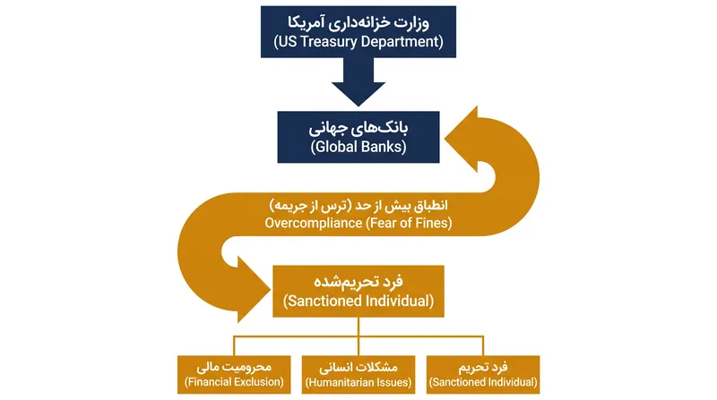 چگونه تحریم‌های آمریکا از نظام مالی جهانی برای منزوی کردن افراد هدف‌قرارگرفته استفاده می‌کنند.