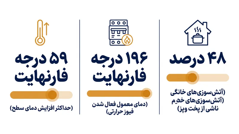 مقررات سختگیرانه دما و سیستم‌های ایمنی حرارتی برای مقابله با نرخ بالای آتش‌سوزی‌های خانگی مرتبط با پخت و پز طراحی شده‌اند.