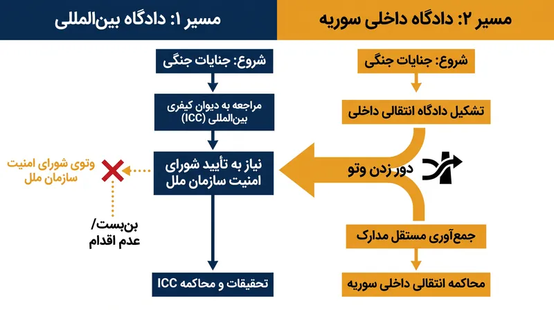 چگونه دادگاه‌های داخلی سوریه روند سنتی دادگاه‌های بین‌المللی را دور زدند.