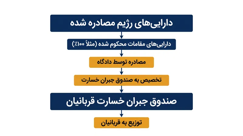 مکانیسم مالی طراحی شده برای هدایت مجدد دارایی‌های توقیف شده رژیم به قربانیان درگیری.