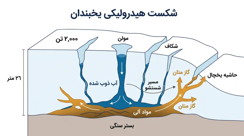 چگونه آب ذوب شده به عنوان سازوکار «شکست هیدرولیکی یخبندان» برای آزادسازی متان زیر یخچالی عمل می‌کند.