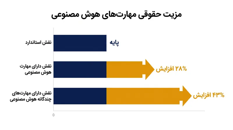 داده‌های بازار کار نشان‌دهنده مزیت حقوقی قابل توجهی برای کارگرانی است که شایستگی‌های تأییدشده هوش مصنوعی را نشان می‌دهند.
