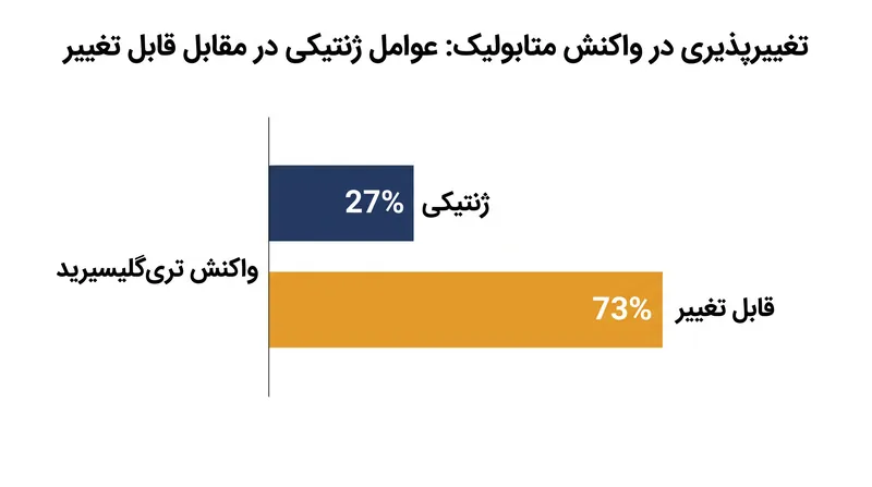 ژنتیک تنها بخش کوچکی از نحوه پردازش چربی‌های غذایی توسط بدن را تشکیل می‌دهد.