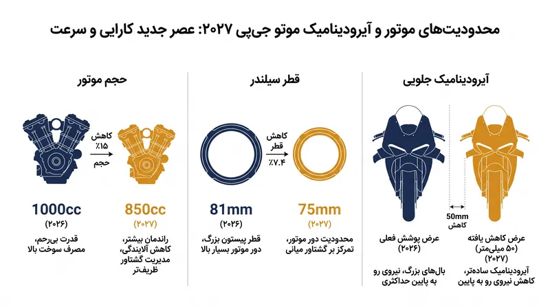 کتاب قوانین ۲۰۲۷ برای مهار سرعت در پیچ‌ها، حجم موتور کوچک‌تر و آیرودینامیک باریک‌تری را اجباری می‌کند.