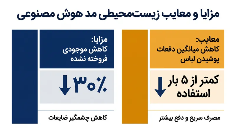 در حالی که هوش مصنوعی تولید بیش از حد اولیه را کاهش می‌دهد، دور انداختن ثانویه را از طریق منسوخ شدن سریع روندها تسریع می‌بخشد.