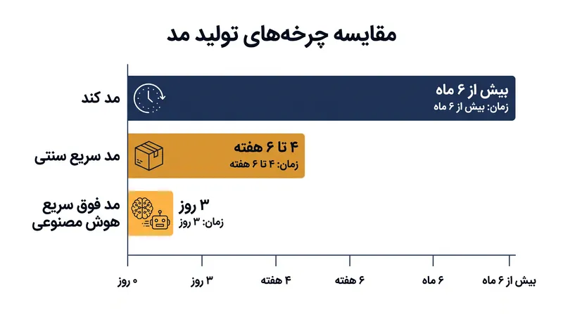 ادغام هوش مصنوعی، جدول زمانی طراحی تا تولید را به کسری از طول قبلی خود کاهش داده است.