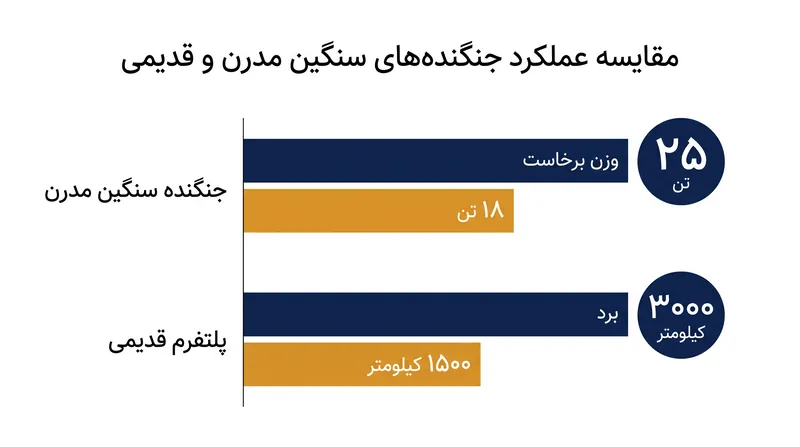 جنگنده‌های چندمنظوره سنگین مزایای قابل توجهی در محموله و برد نسبت به نسل‌های قبلی ارائه می‌دهند.