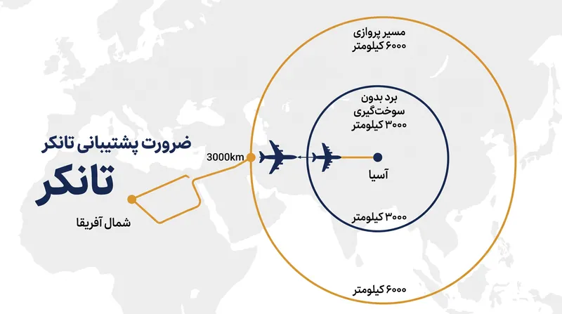 لجستیک قدرت هوایی اعزامی نیازمند پشتیبانی هماهنگ تانکر برای پر کردن شکاف برد است.