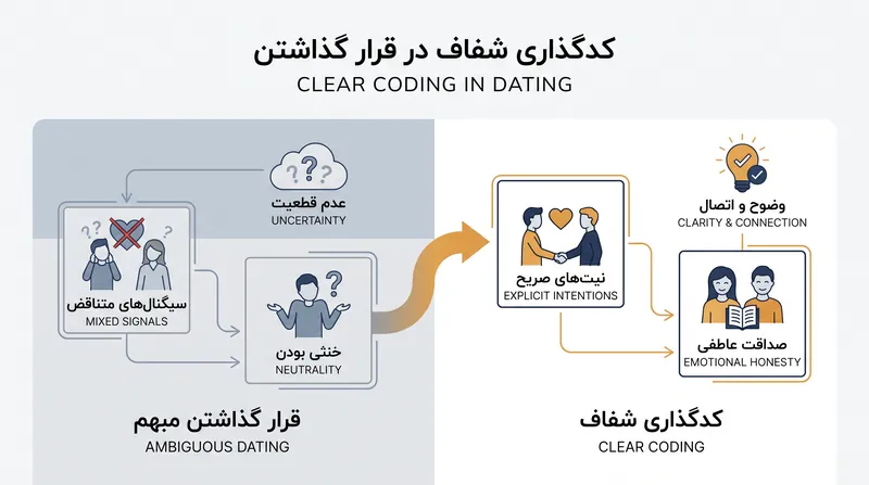 کدگذاری شفاف تمرکز را از «اجرا و نمایش» به یافتن «همسویی واقعی» تغییر می‌دهد.