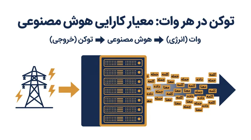 معیار «توکن در هر وات» میزان خروجی هوش مصنوعی را که یک مرکز می‌تواند از یک بودجه برق ثابت تولید کند، اندازه‌گیری می‌کند.
