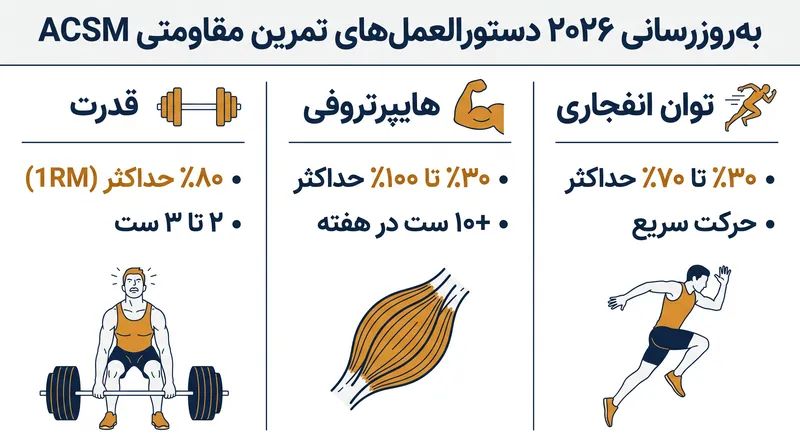 دستورالعمل‌های ۲۰۲۶ پارامترهای بارگذاری خاصی را بسته به اینکه هدف قدرت، هایپرتروفی یا توان انفجاری باشد، مشخص می‌کنند.