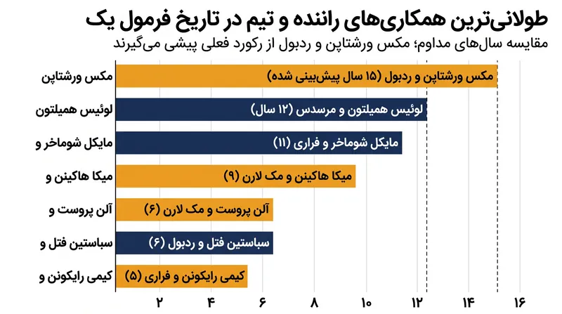 قرارداد جدید تضمین می‌کند که ورشتاپن و ردبول طولانی‌ترین همکاری راننده و تیم را در تاریخ فرمول یک تشکیل خواهند داد.