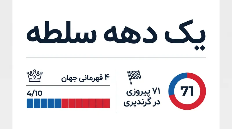 دوران تاریخی ورشتاپن با ردبول تاکنون چهار عنوان جهانی و ۷۱ پیروزی به همراه داشته است.