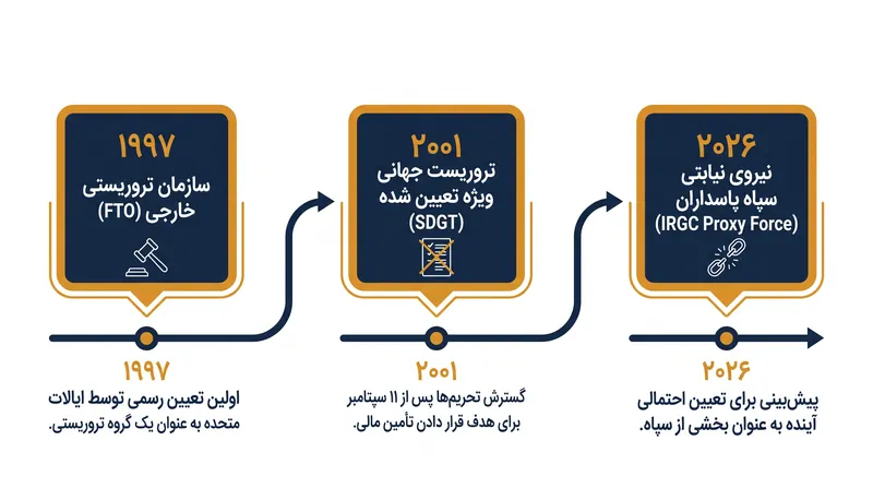 تعیین مجدد ۲۰۲۶ اساساً ساختار قانونی تحریم‌های آمریکا علیه این گروه را تغییر می‌دهد.