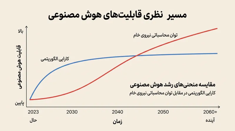 کارشناسان بحث می‌کنند که آیا بهینه‌سازی نرم‌افزاری در نهایت به «دیوار محاسباتی» برخورد خواهد کرد که در آن مقیاس‌بندی سخت‌افزاری دوباره اجباری می‌شود یا خیر.