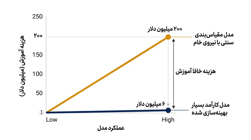 کارایی الگوریتمی به توسعه‌دهندگان اجازه می‌دهد تا ضمن کاهش شدید سربار محاسباتی، به عملکرد بالایی دست یابند.