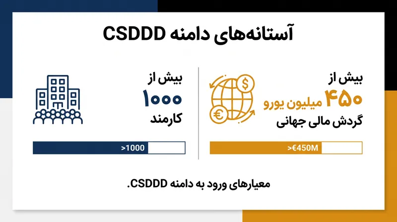 این دستورالعمل هم برای شرکت‌های اتحادیه اروپا و هم برای شرکت‌های غیر اتحادیه اروپا که آستانه‌های درآمدی و کارمندی مشخصی را برآورده می‌کنند، اعمال می‌شود.