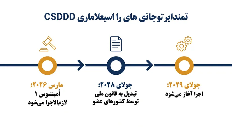 ساده‌سازی «اُمینبوس ۱» یک مهلت اجرای واحد در جولای ۲۰۲۹ را برای همه شرکت‌های مشمول تعیین کرد.