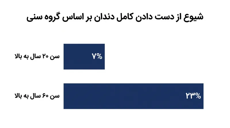 شیوع جهانی از دست دادن کامل دندان، بازار بالقوه عظیم دندانپزشکی ترمیمی را برجسته می‌کند.
