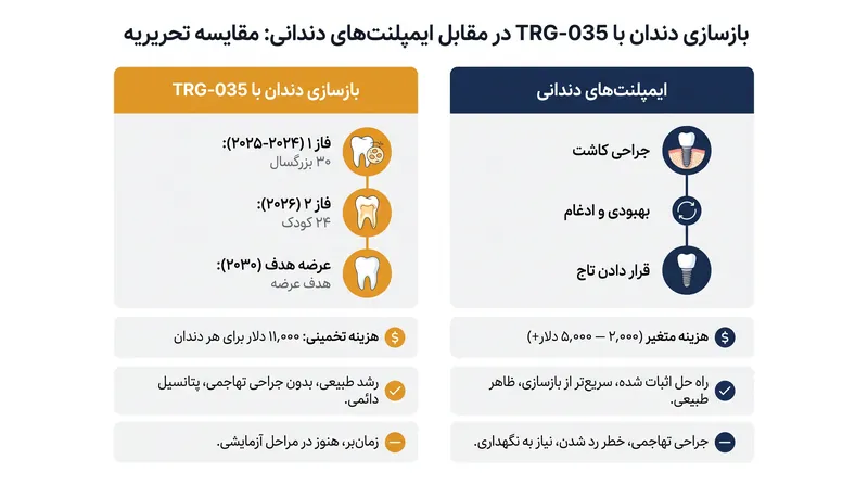 نقشه راه بالینی و هزینه‌های پیش‌بینی شده برای اولین داروی بازسازی دندان در جهان.