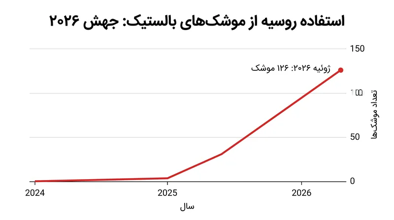 روسیه استفاده از موشک‌های بالستیک را به طور قابل توجهی افزایش داده است تا از شکاف موجود در پدافند هوایی اوکراین بهره‌برداری کند.