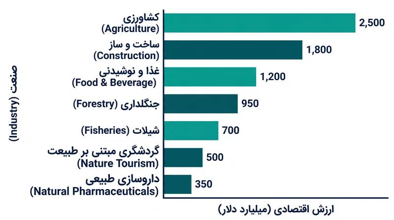 بیش از نیمی از تولید ناخالص داخلی جهانی به شدت یا به طور متوسط به اکوسیستم‌های طبیعی فعال وابسته است.