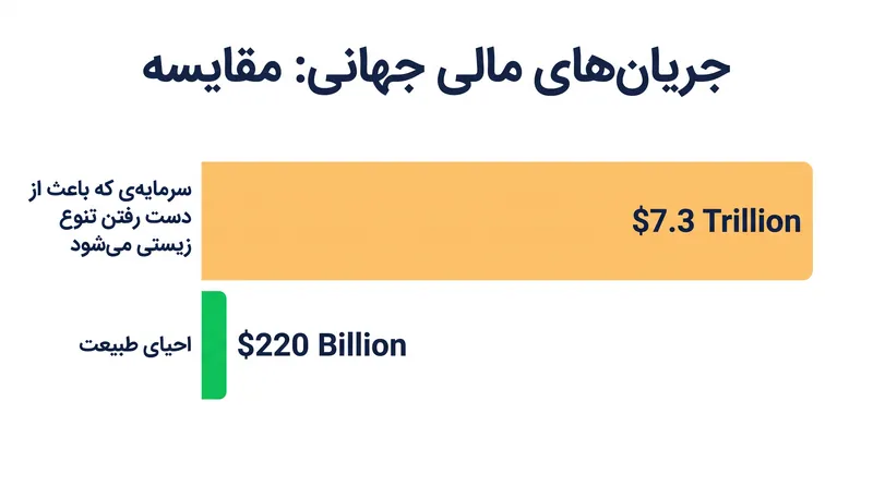 جریان‌های مالی جهانی که در حال حاضر باعث از دست رفتن تنوع زیستی می‌شوند، در مقایسه با سرمایه اختصاص یافته برای احیای طبیعت بسیار ناچیز هستند.