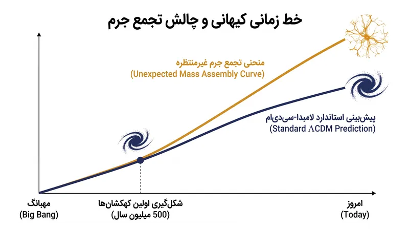 تخمین‌های بازنگری شده جرم، کهکشان‌های اولیه را فراتر از محدودیت‌های جرم باریونی پیش‌بینی شده توسط مدل‌های استاندارد کیهان‌شناسی قرار می‌دهد.