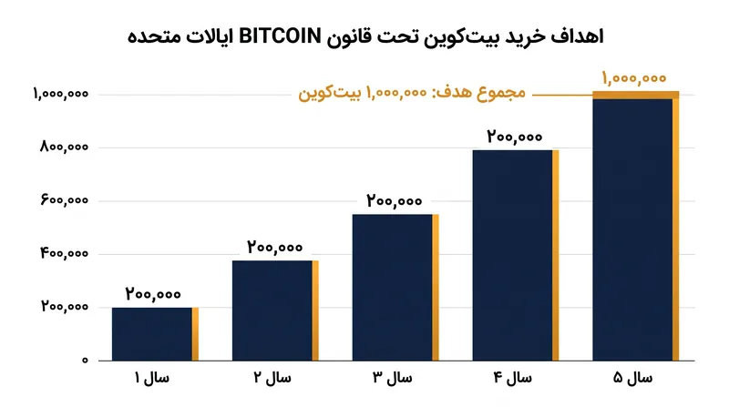 قانون BITCOIN پیشنهاد می‌کند که ۱ میلیون بیت‌کوین طی یک دوره ۵ ساله خریداری شود.
