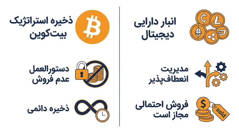فرمان اجرایی مارس ۲۰۲۵ رسماً دارایی‌های دیجیتال دولتی را به دو بخش تقسیم کرد.