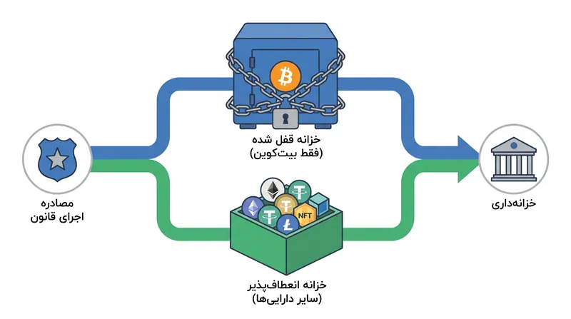 دارایی‌های دیجیتال مصادره شده اکنون بر اساس نوع توکن، به دو چارچوب نگهداری متمایز هدایت می‌شوند.