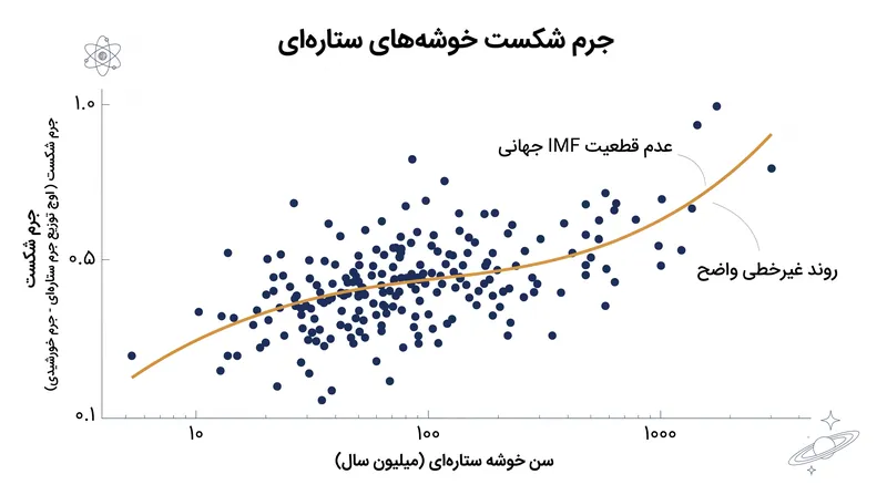 داده‌های گایا نشان می‌دهد که جرم شکست—اوج توزیع جرم ستاره‌ای—بسته به سن و محیط خوشه تغییر می‌کند.