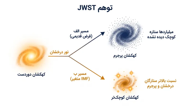 متغیر بودن تابع جرم اولیه نشان می‌دهد که کهکشان‌های اولیه رصد شده توسط JWST به طور غیرممکنی پرجرم نیستند، بلکه صرفاً نسبت بالاتری از ستارگان درخشان تولید کرده‌اند.