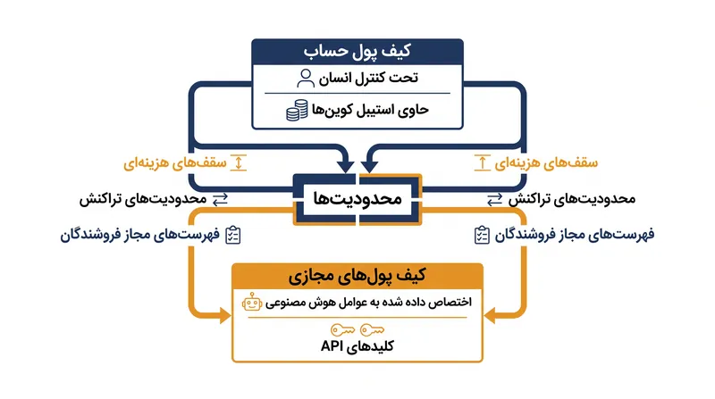 معماری دو لایه کیف پول کلودفلر، کنترل بودجه کلی را در دست انسان نگه می‌دارد.