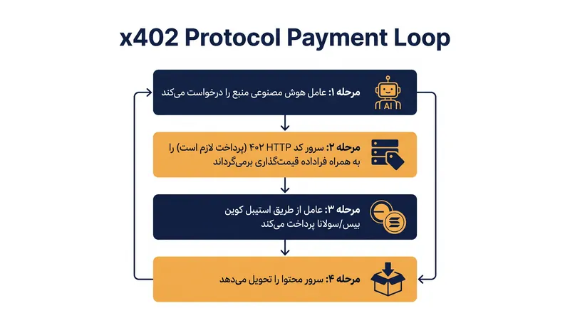 چگونه پروتکل x402 ریزپرداخت‌های ماشین به ماشین را تسهیل می‌کند.