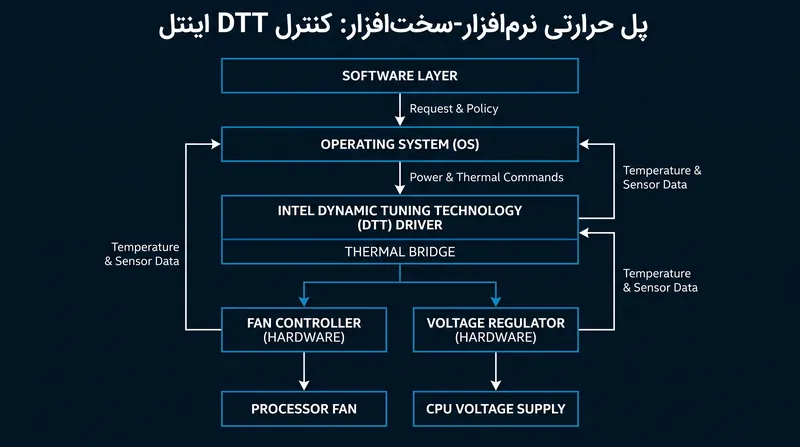 از آنجایی که خنک‌سازی غیرفعال کافی نیست، لپ‌تاپ‌ها برای ایجاد تعادل فعال بین توان، گرما و آکوستیک فن، به چارچوب‌های نرم‌افزاری مانند Intel DTT متکی هستند.