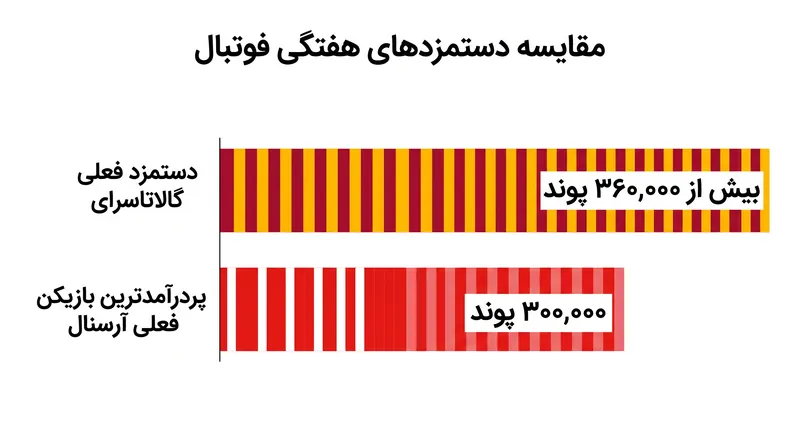 تطابق با خواسته‌های دستمزد فعلی، ساختار دستمزد سختگیرانه آرسنال را در هم می‌شکند.